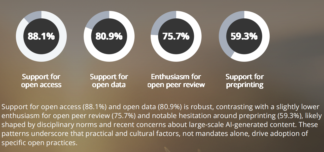 超80%研究者支持开放获取与数据 |《2025年开放数据状况：十年进展与挑战》报告