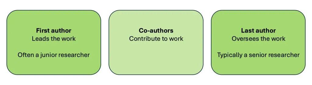 第四作者有用吗？解析论文署名顺序的真实价值与学术认可